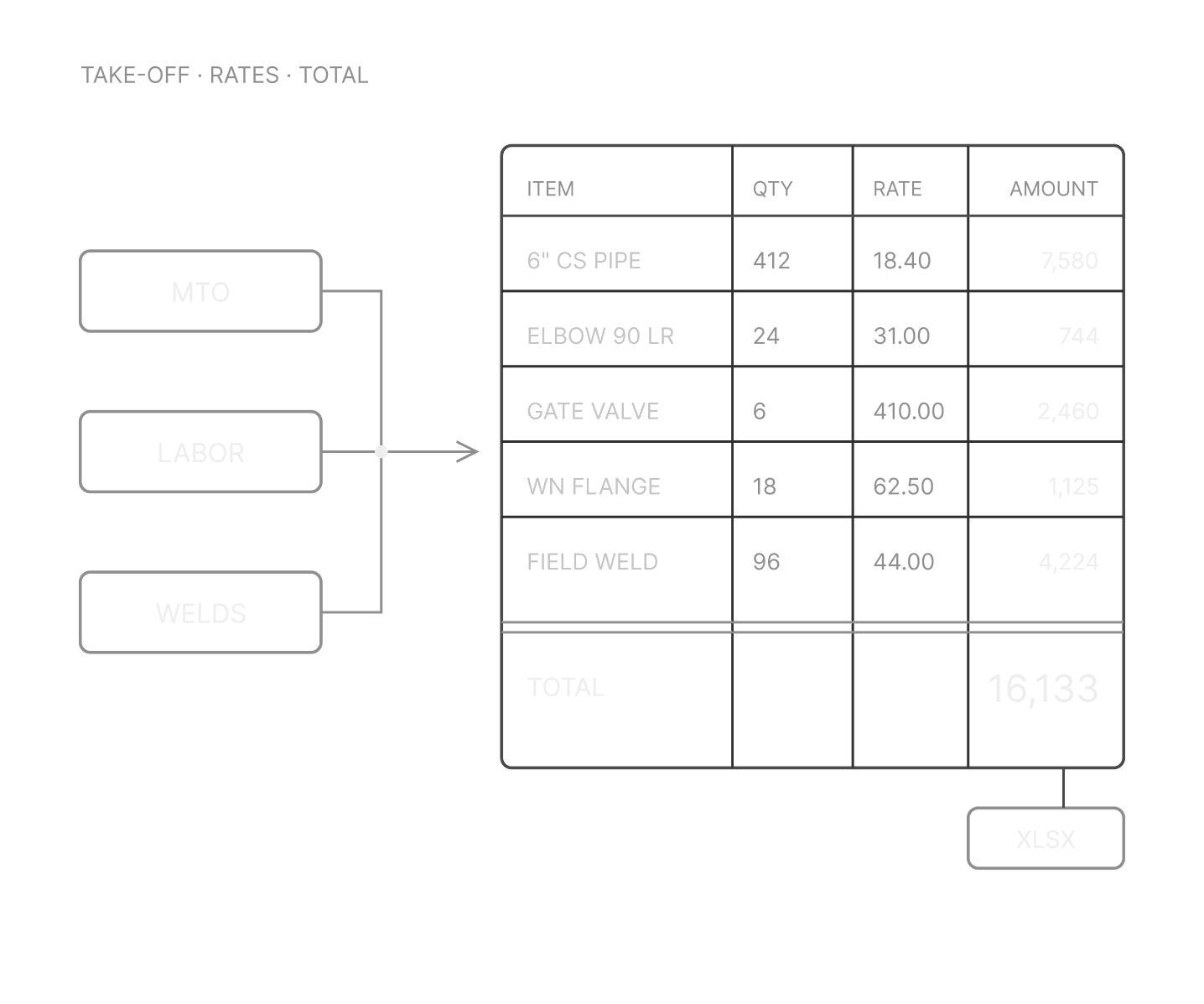 MTO, labor and welds combined into a priced bill of materials exported to XLSX