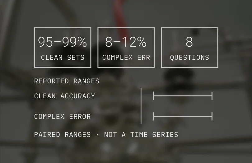 95–99% on clean sets, 8–12% error on complex sets, 8 questions, shown as paired ranges