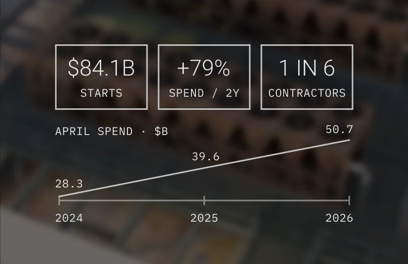 $84.1B starts, +79% spend over two years, 1 in 6 contractors, with April spend rising from $28.3B to $50.7B