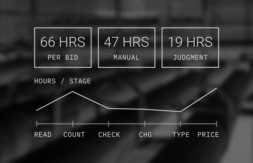 66 hours per bid, 47 manual, 19 judgment, plotted across the bid stages