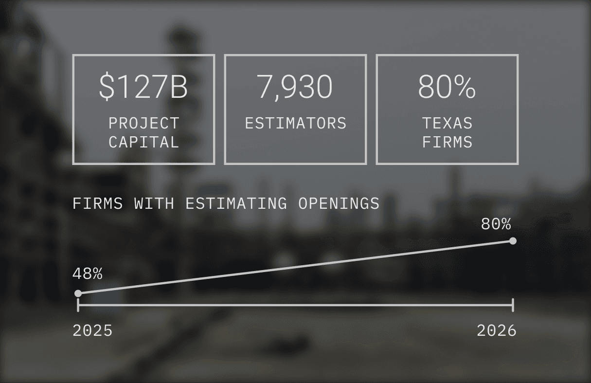 $127B in project capital, 7,930 estimators, and Texas firms with estimating openings rising from 48% in 2025 to 80% in 2026