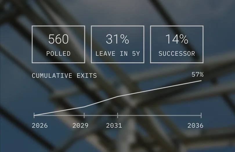 560 polled, 31% leave in five years, 14% have a successor, with cumulative exits reaching 57% by 2036