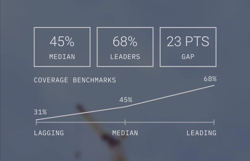 45% median, 68% leaders, a 23-point gap in bid coverage