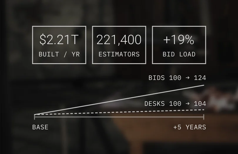 $2.21T built a year, 221,400 estimators, +19% bid load, with bids rising faster than desks
