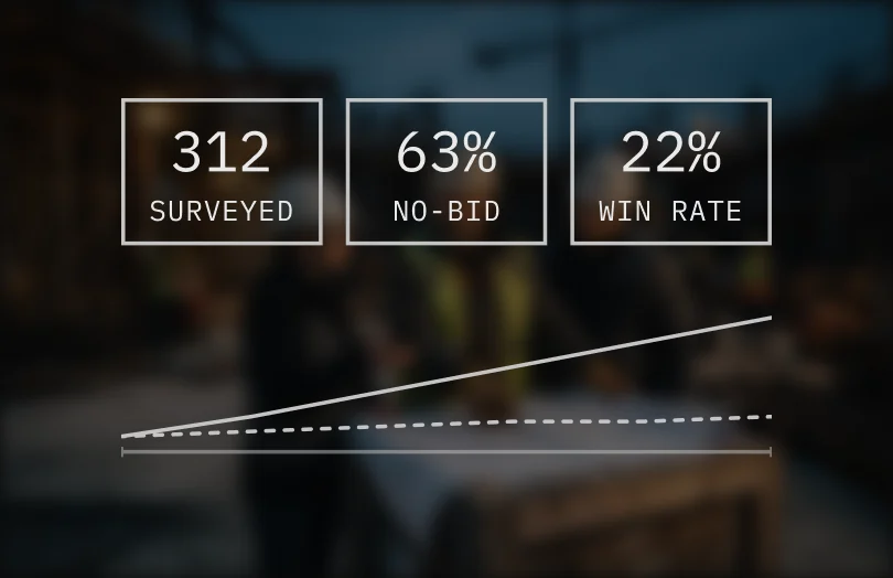 312 surveyed, 63% no-bid, 22% win rate, over a rising bid-volume line
