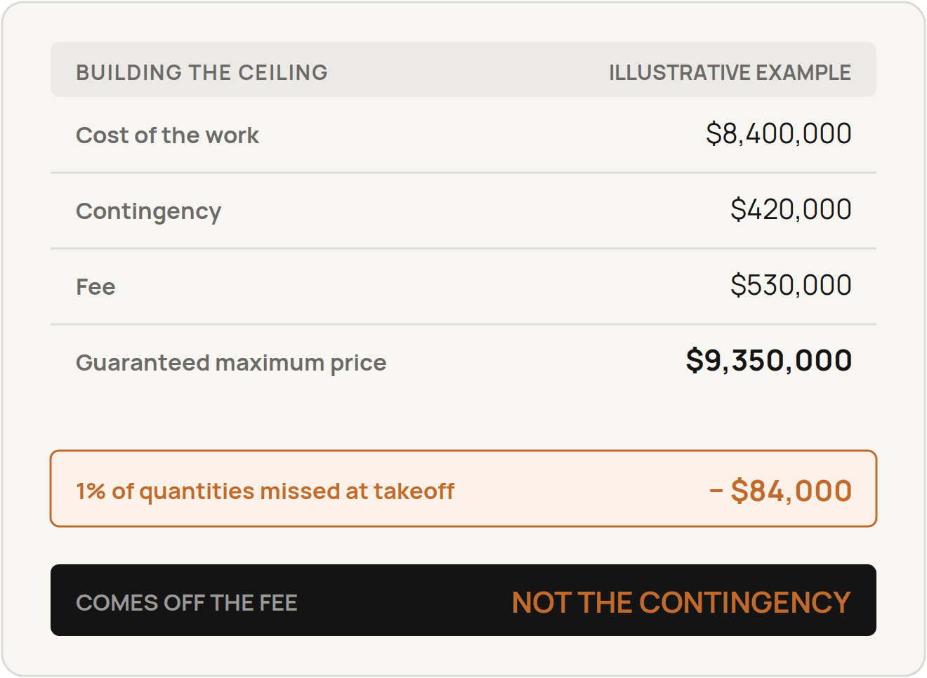 Cost stack building a guaranteed maximum price, with $8,400,000 cost of the work, $420,000 contingency and $530,000 fee totaling $9,350,000, and a highlighted line showing that 1% of quantities missed at takeoff costs $84,000 off the fee rather than the contingency.