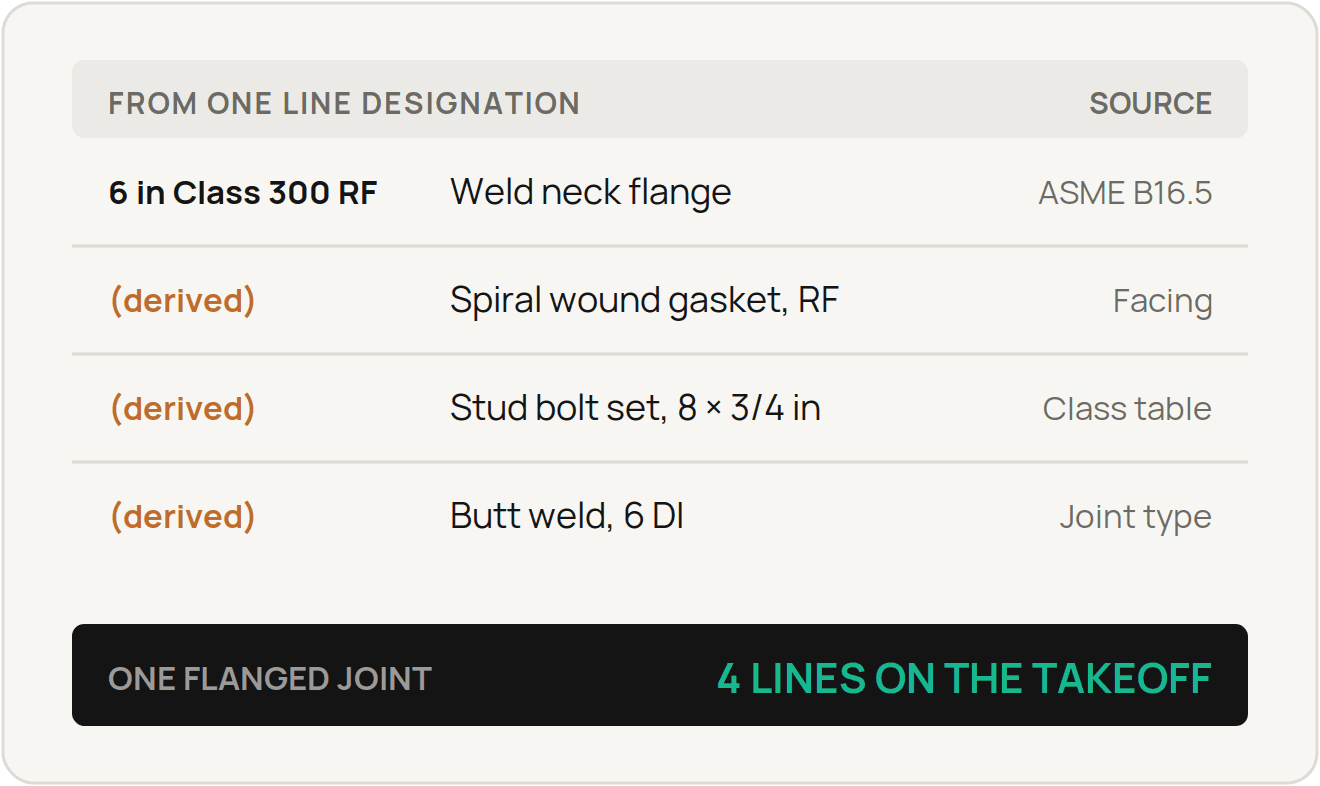 One 6 inch Class 300 raised face line designation resolving into four takeoff lines, a weld neck flange from ASME B16.5 plus a derived gasket from the facing, a derived stud bolt set from the class table and a derived butt weld from the joint type.