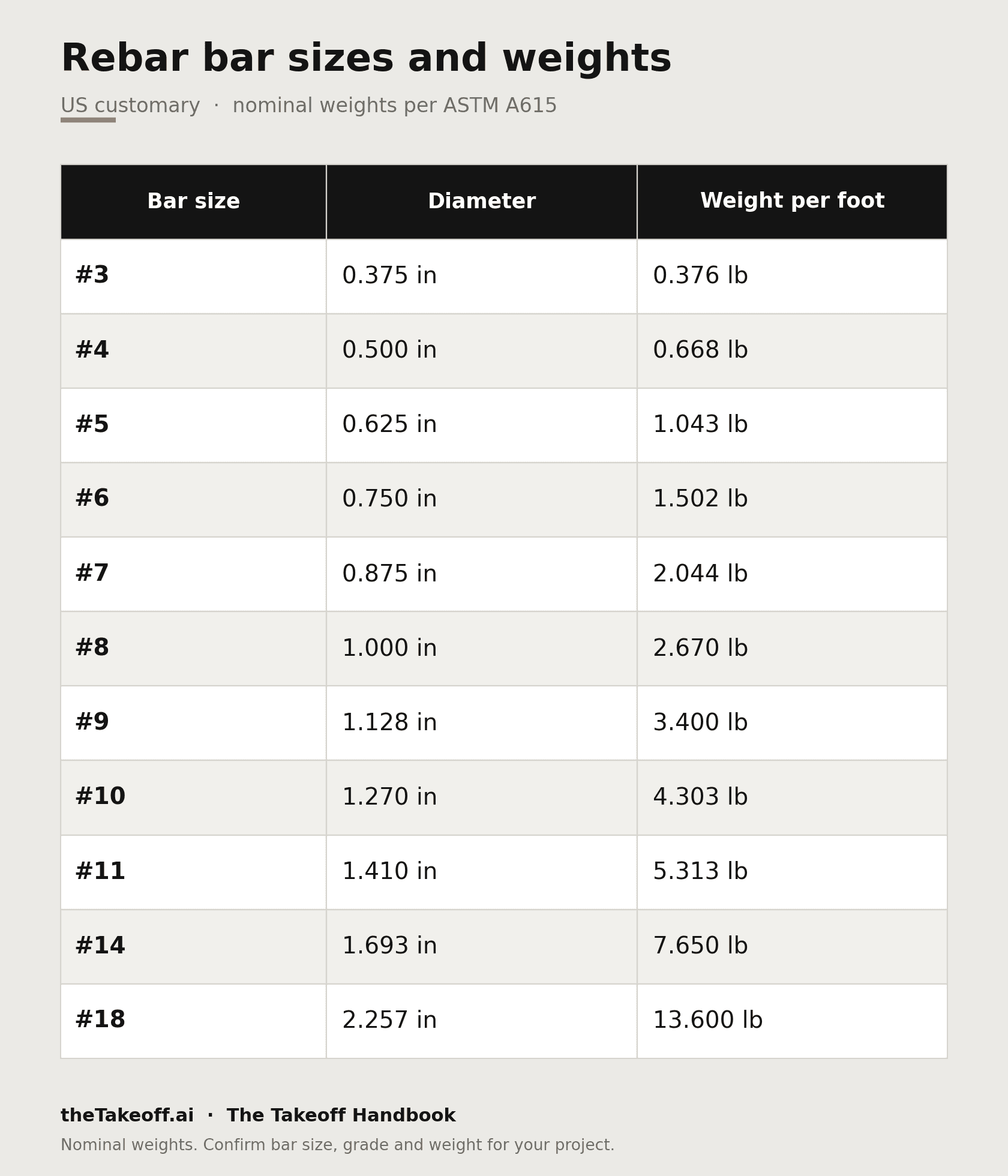Table of US rebar bar sizes from #3 to #18 with each bar's diameter in inches and nominal weight per foot, per ASTM A615.