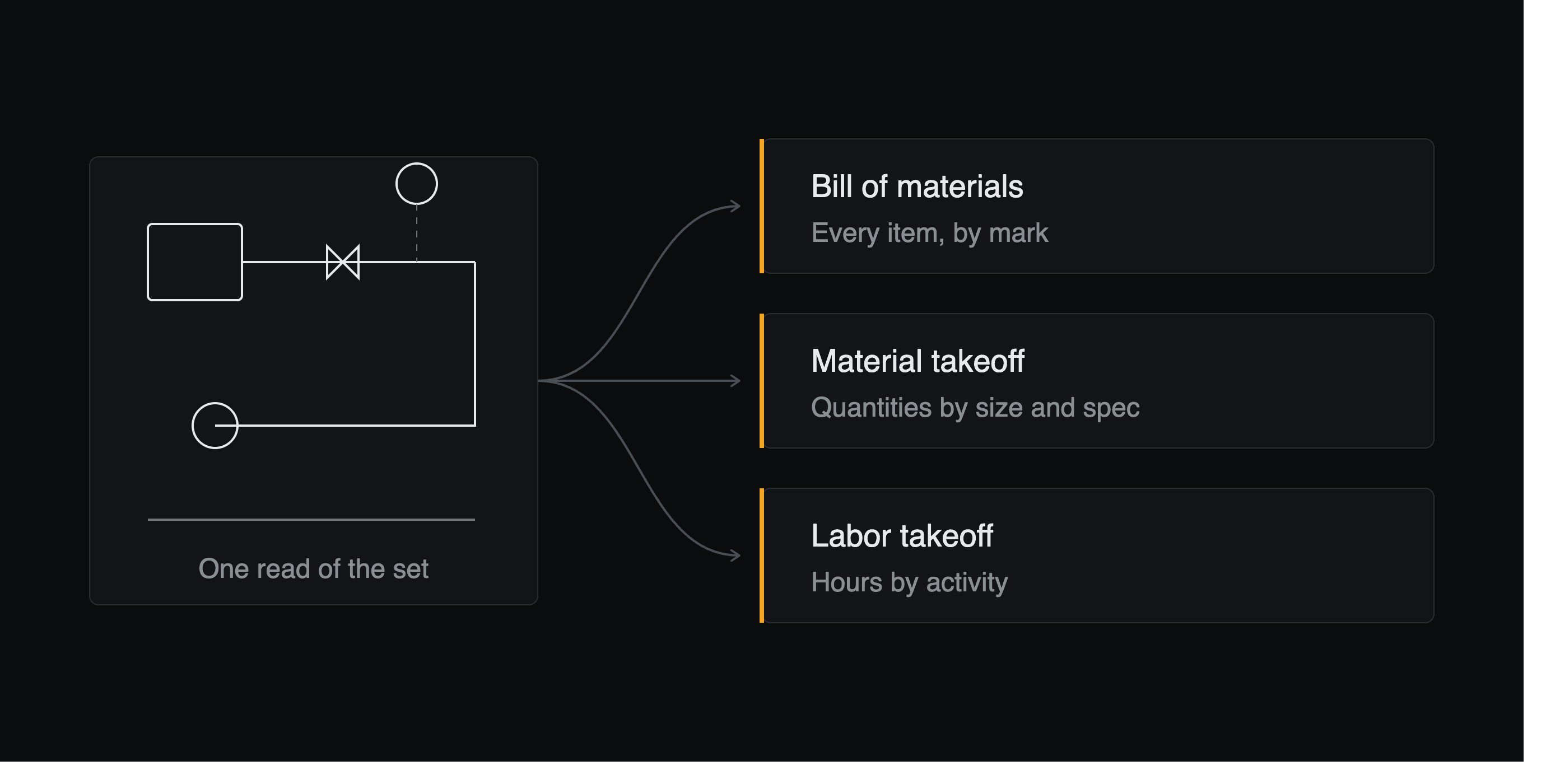 Drawing takeoff software turning one drawing set into a bill of materials, a material takeoff and a labor takeoff (114)