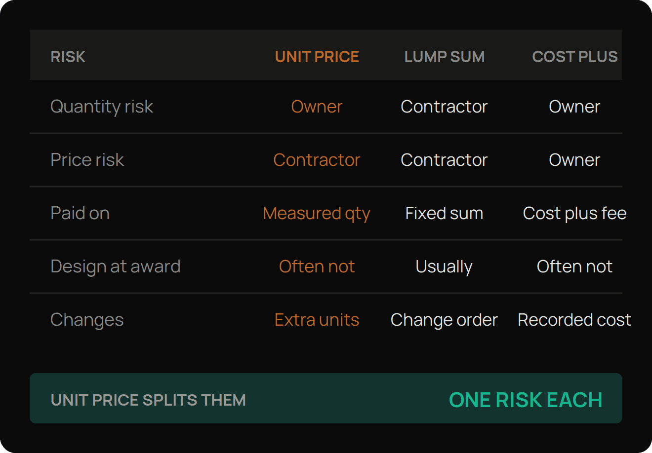 Table comparing unit price, lump sum and cost plus contracts on quantity risk, price risk, what payment is based on, whether the design is complete at award, and how changes are handled, with unit price splitting the two risks between owner and contractor.