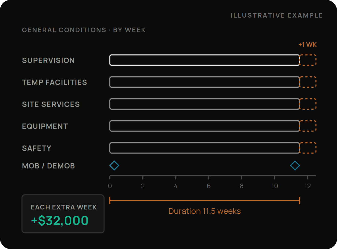 Weekly schedule of general conditions costs on an 11.5-week job, showing supervision, temporary facilities, site services, equipment and safety running the full duration, with mobilization and demobilization as one-time costs, and each extra week adding $32,000.