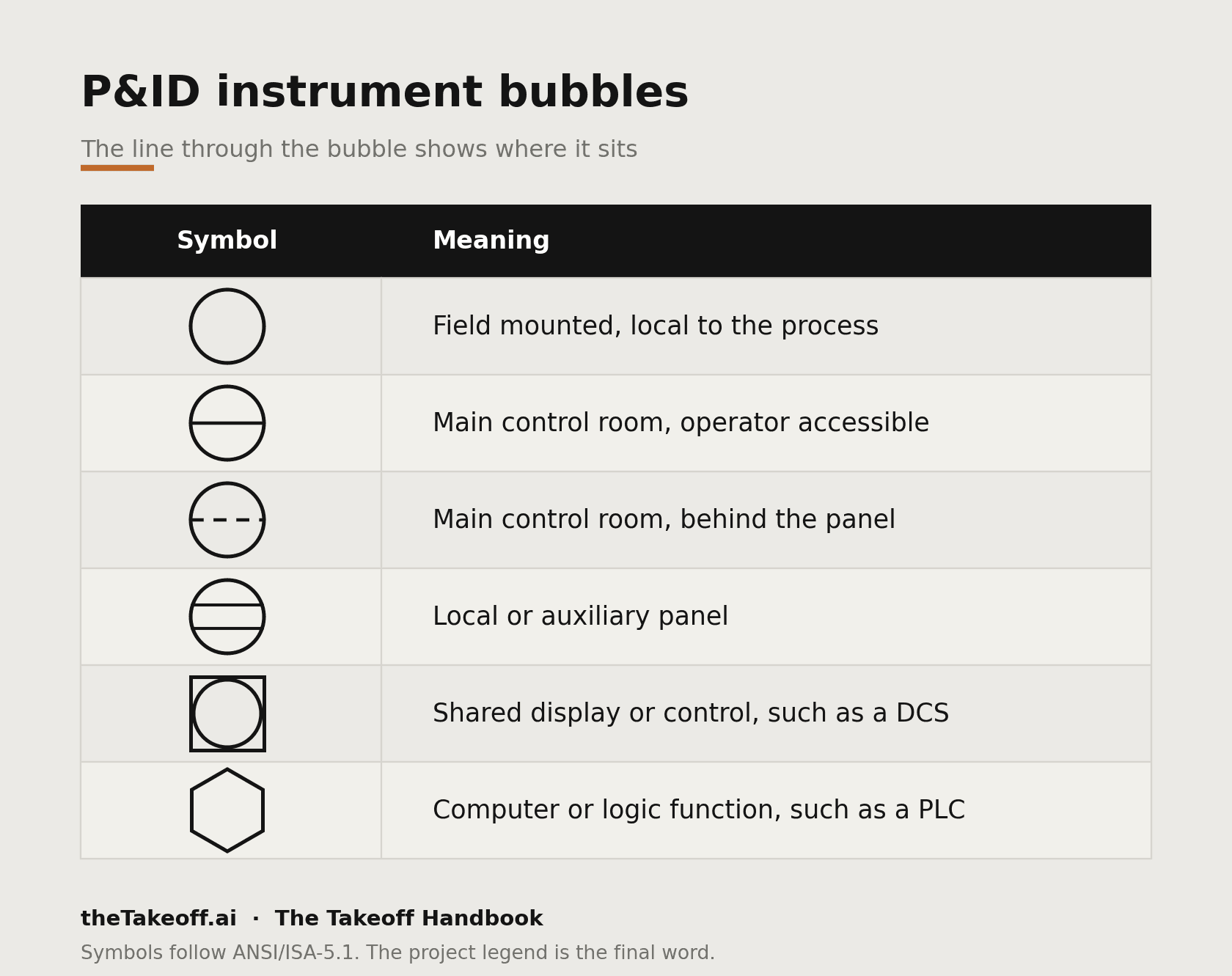 P&ID instrument bubble symbols per ANSI/ISA-5.1 showing field, control room, panel, DCS and PLC mounting locations.