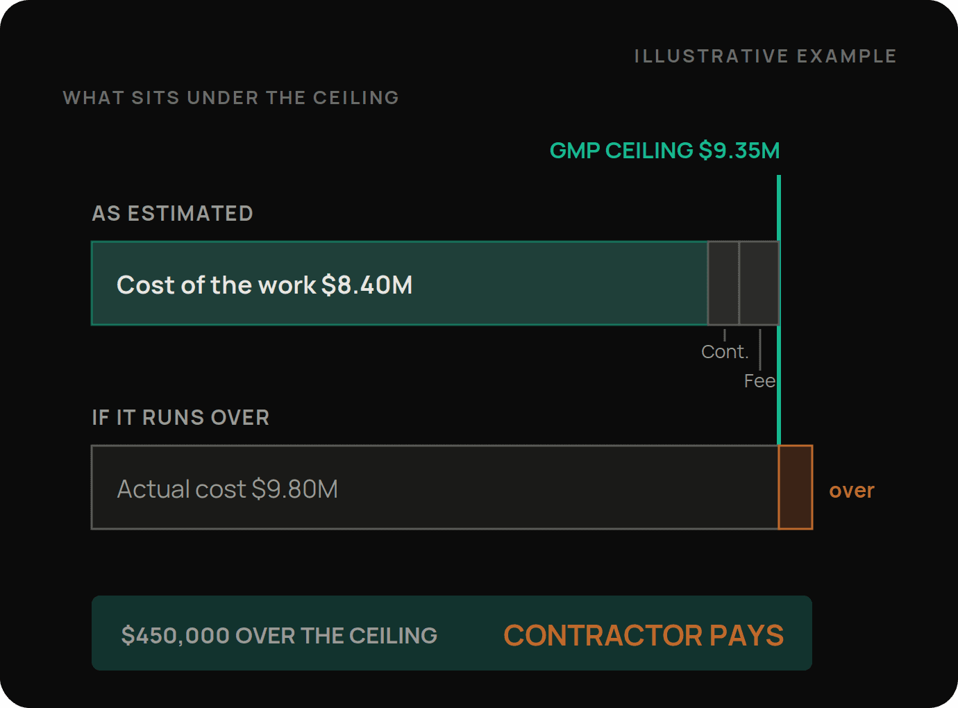 Two cost bars against a guaranteed maximum price ceiling of $9.35 million. The estimated bar stacks $8.40 million cost of the work plus contingency and fee up to the ceiling, and the second bar shows an actual cost of $9.80 million running $450,000 past it, which the contractor absorbs.
