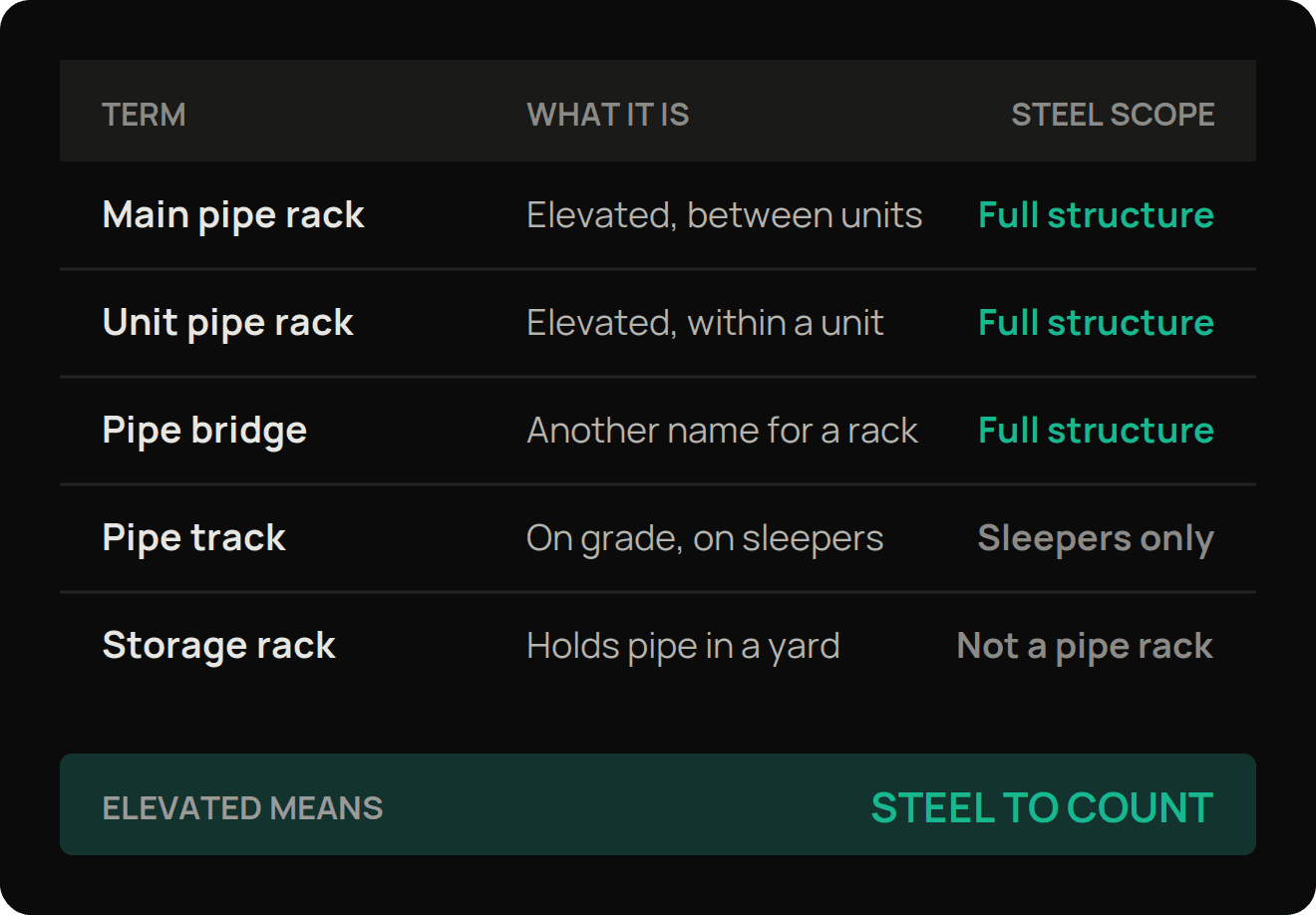 Table of pipe rack terms and what each means for the steel scope, with main pipe rack, unit pipe rack and pipe bridge all carrying a full structure, a pipe track carrying sleepers only, and a storage rack not counting as a pipe rack at all.