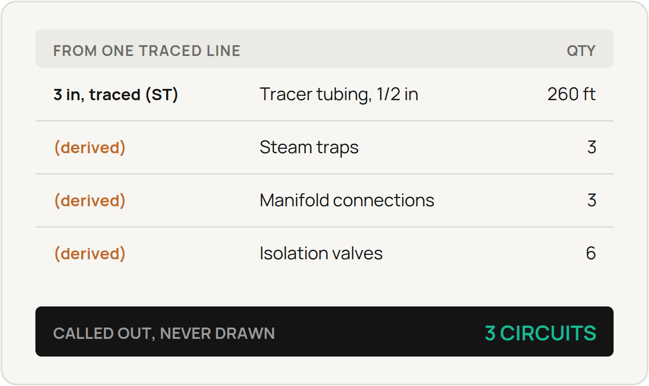 One traced 3 inch line resolving into 260 feet of half inch tracer tubing plus derived quantities of 3 steam traps, 3 manifold connections and 6 isolation valves across three circuits.