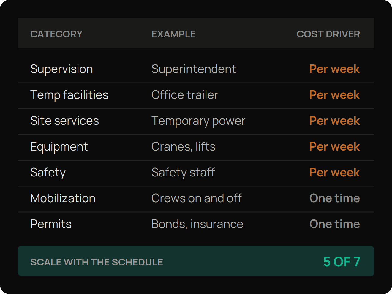 Table of seven general conditions categories with an example and cost driver for each, where supervision, temporary facilities, site services, equipment and safety are priced per week, and mobilization and permits are one-time costs, so 5 of 7 scale with the schedule.