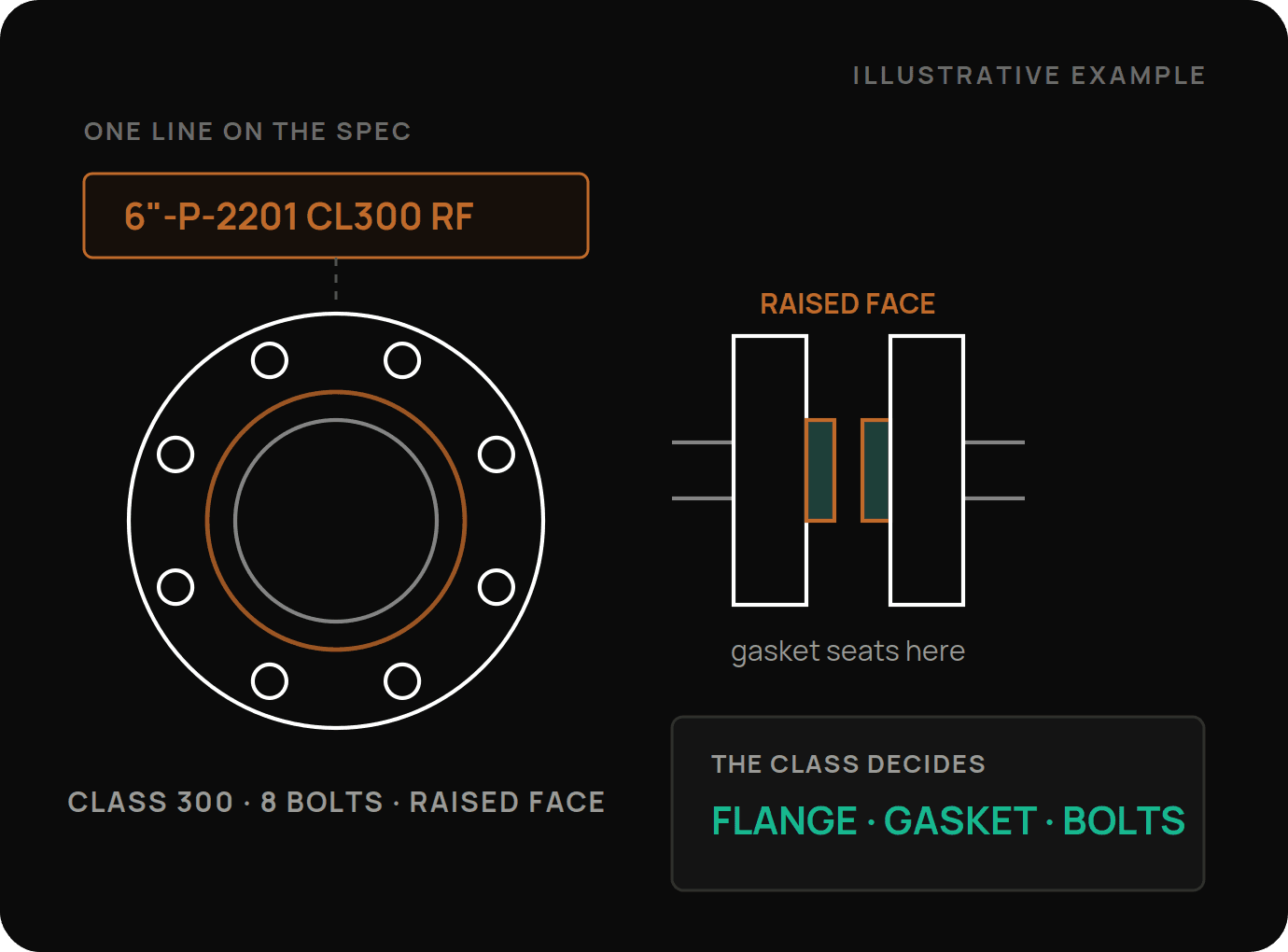 A line designation reading 6 inch, Class 300, raised face, leading to a flange face with eight bolt holes and a raised face ring, alongside a side view of two flanges with the gasket seated on the raised face, showing that the class decides the flange, gasket and bolting.