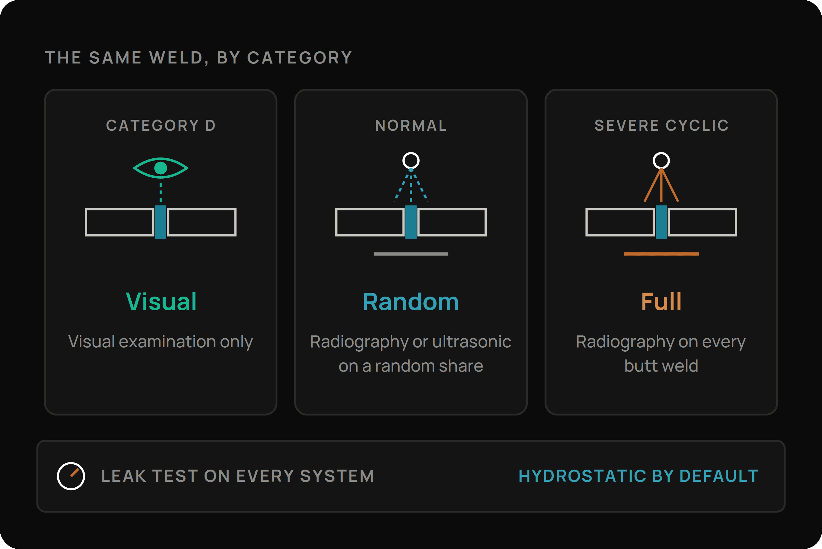 The same weld examined three ways. Under Category D it gets visual examination only, under normal fluid service it may be picked for radiography or ultrasonic examination as part of a random share, and under severe cyclic conditions every butt weld gets radiography. A leak test, hydrostatic by default, applies to every system.