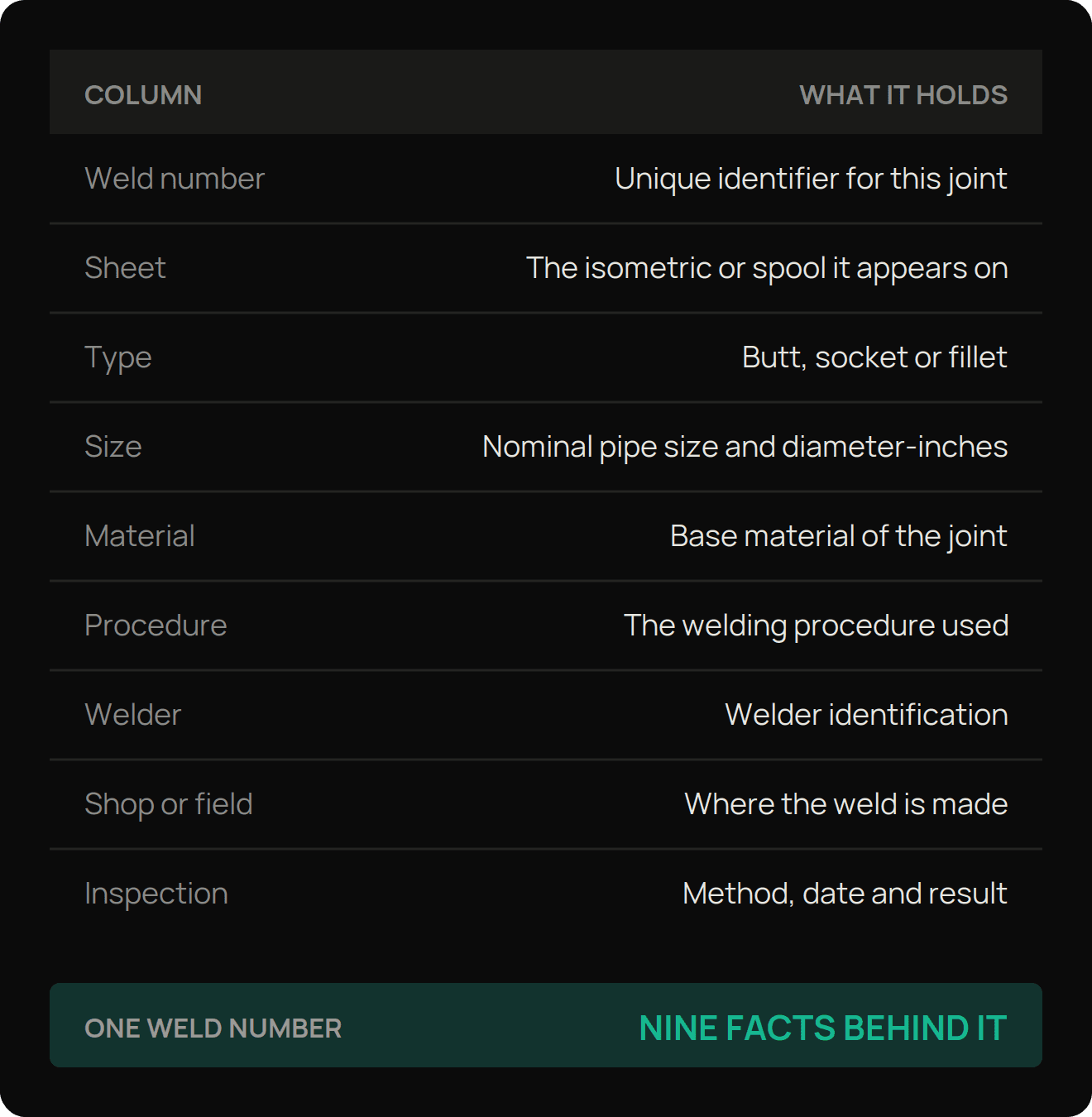 The nine columns a weld log typically carries, covering weld number, sheet, joint type, size, material, welding procedure, welder identification, shop or field, and inspection method, date and result.