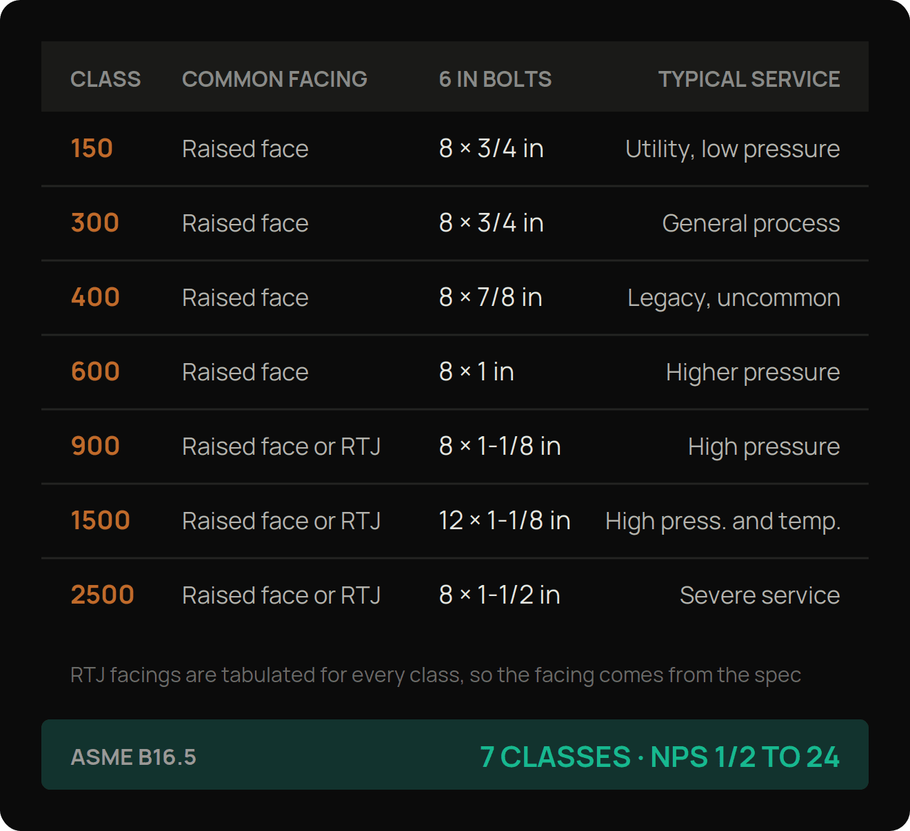 The seven ASME B16.5 pressure classes from 150 to 2500, with the common facing, the 6 inch bolt count and diameter, and typical service for each, noting that ring type joint facings are tabulated for every class so the facing comes from the spec.