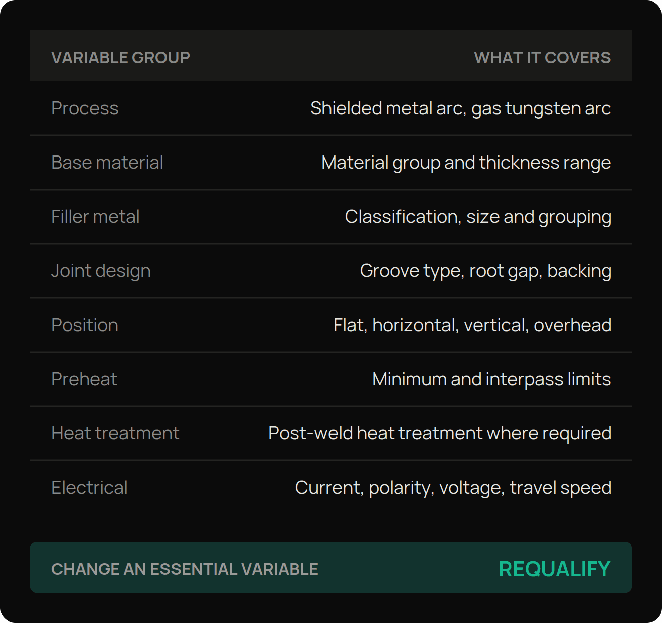 The eight variable groups a welding procedure specification defines, covering process, base material, filler metal, joint design, position, preheat, heat treatment and electrical characteristics, with the note that changing an essential variable requires requalification.