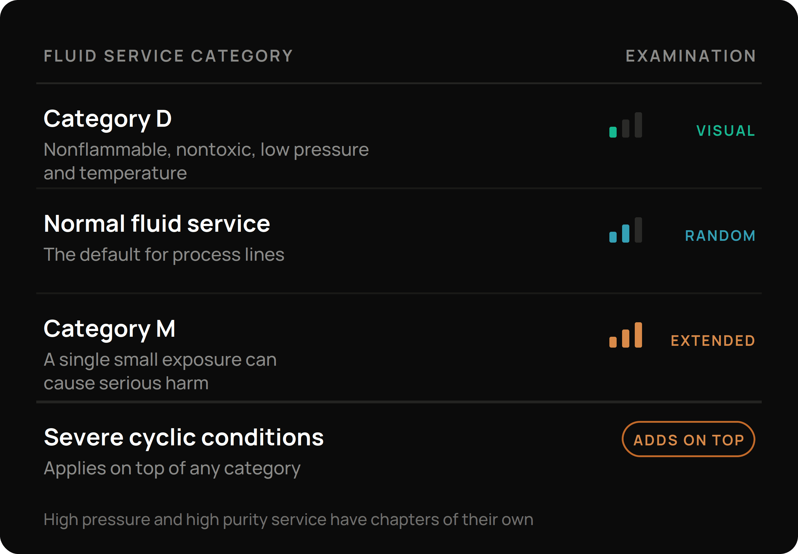 The fluid service categories in ASME B31.3, ordered by how much examination each carries. Category D, nonflammable and nontoxic at low pressure and temperature, gets visual examination. Normal fluid service, the default for process lines, gets random examination. Category M, where a single small exposure can cause serious harm, gets extended examination. Severe cyclic conditions add requirements on top of any category.