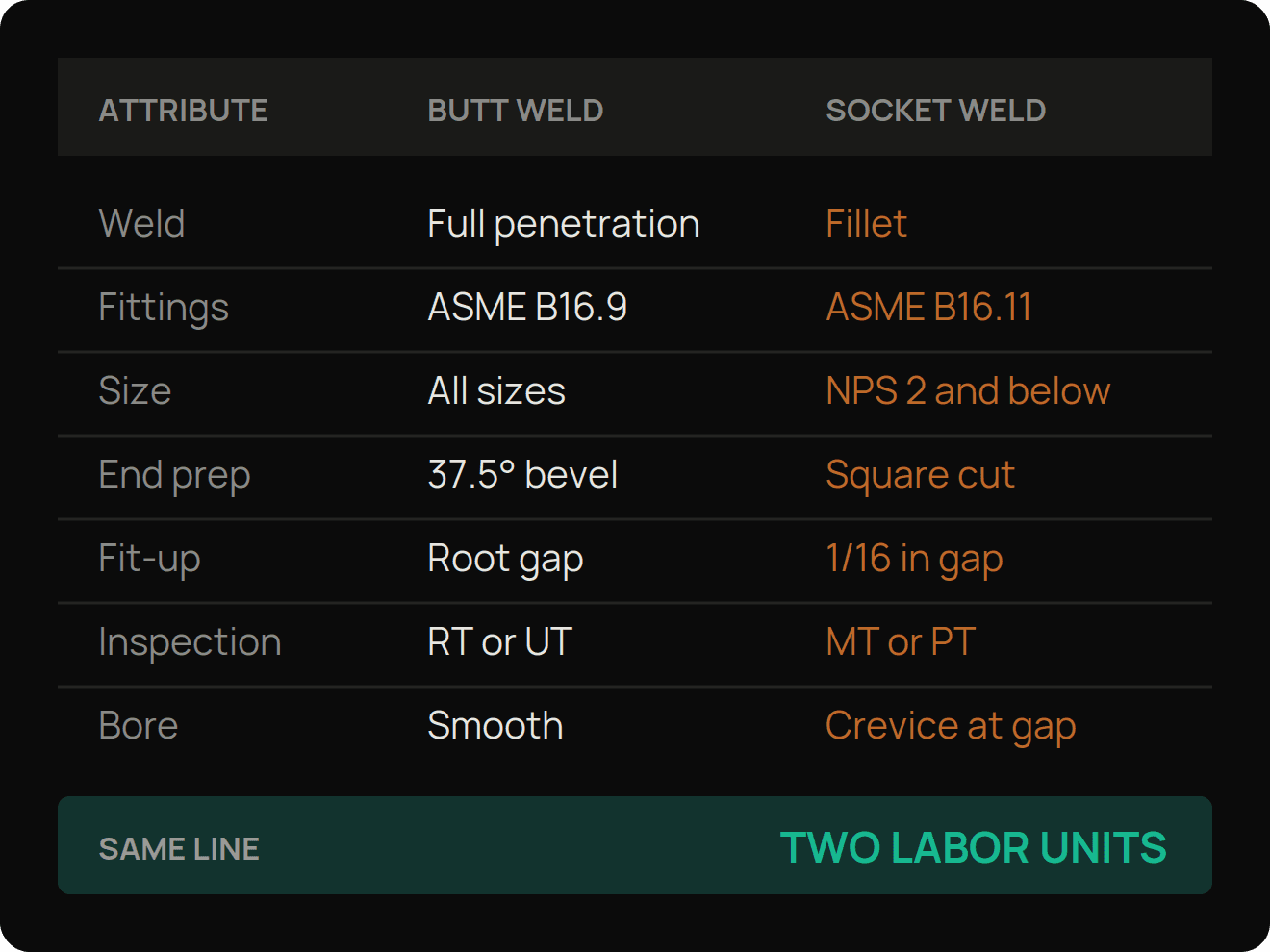 Table comparing butt welds and socket welds by weld type, fitting standard (ASME B16.9 vs B16.11), size range, end prep, fit-up, inspection method and internal bore, showing the two joints need separate labor units.