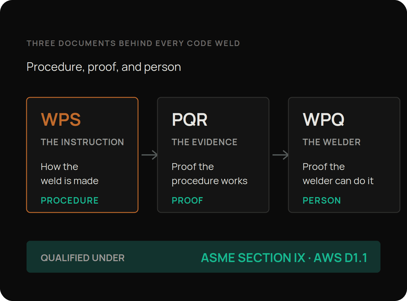 The three documents behind a code weld shown as a sequence, the welding procedure specification as the instruction for how the weld is made, the procedure qualification record as proof the procedure works, and the welder performance qualification as proof the welder can follow it, all qualified under ASME Section IX or AWS D1.1.