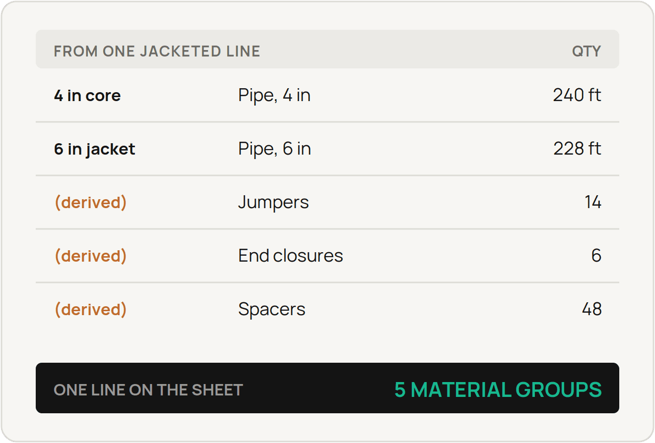 One jacketed line resolving into five material groups, 240 feet of 4 inch core pipe, 228 feet of 6 inch jacket, and derived quantities of 14 jumpers, 6 end closures and 48 spacers.