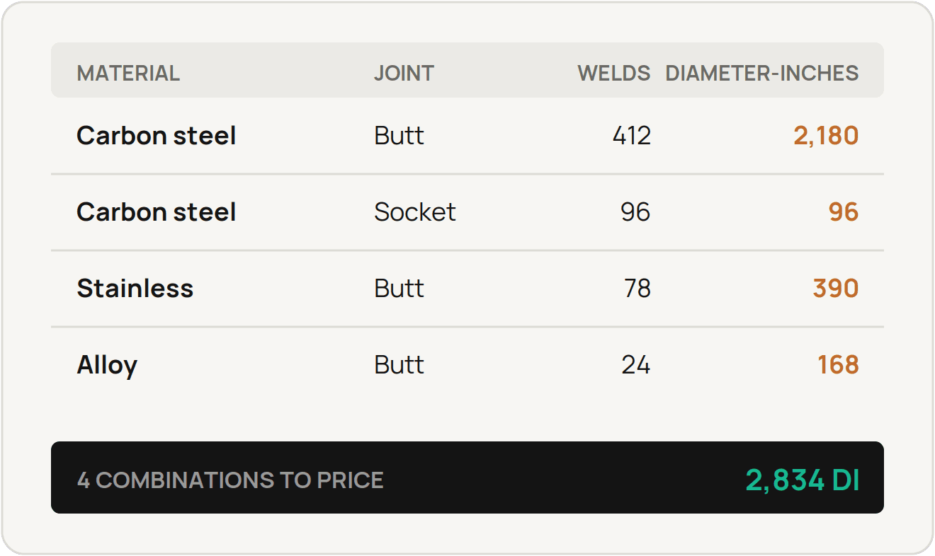 Weld count split into four material and joint combinations, carbon steel butt and socket welds, stainless butt welds and alloy butt welds, totaling 2,834 diameter-inches across four combinations to price separately.