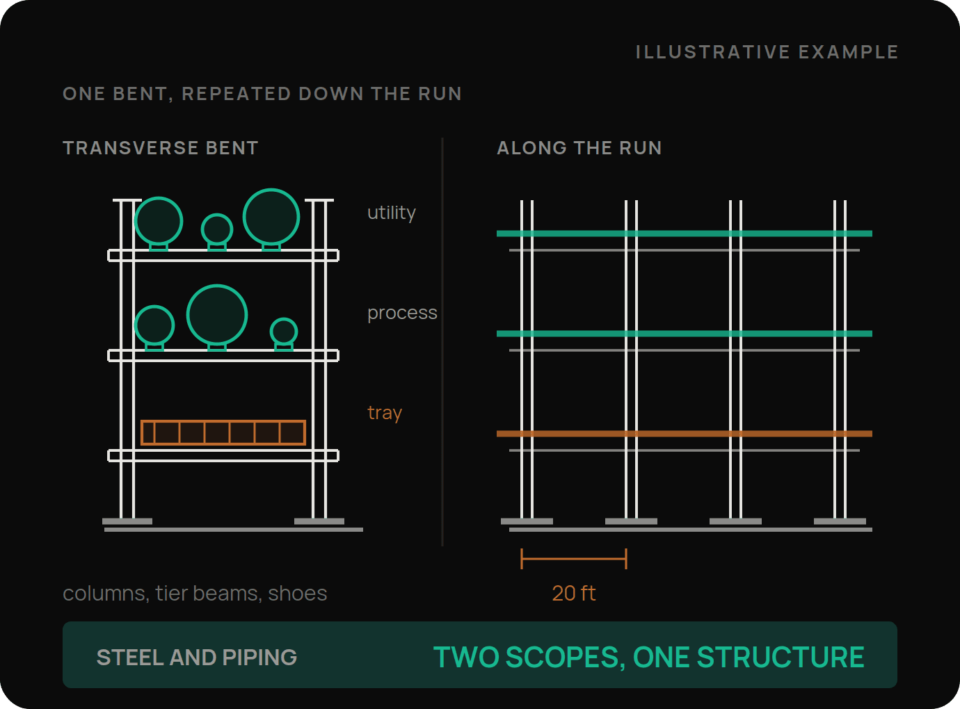 Two views of a pipe rack, a transverse bent in section with columns, three tier beams, utility and process pipes shown in section on shoes and cable tray on the lower tier, alongside an elevation of the same bent repeated along the run at 20 foot spacing.