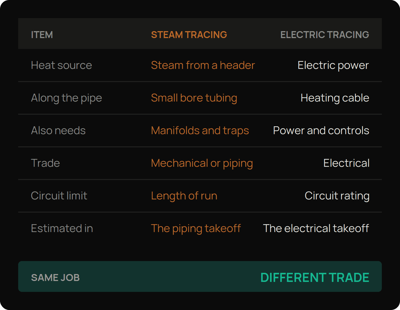 Table comparing steam tracing and electric heat tracing on heat source, what runs along the pipe, what else the system needs, the trade doing the work, the circuit limit and which takeoff it lands in.