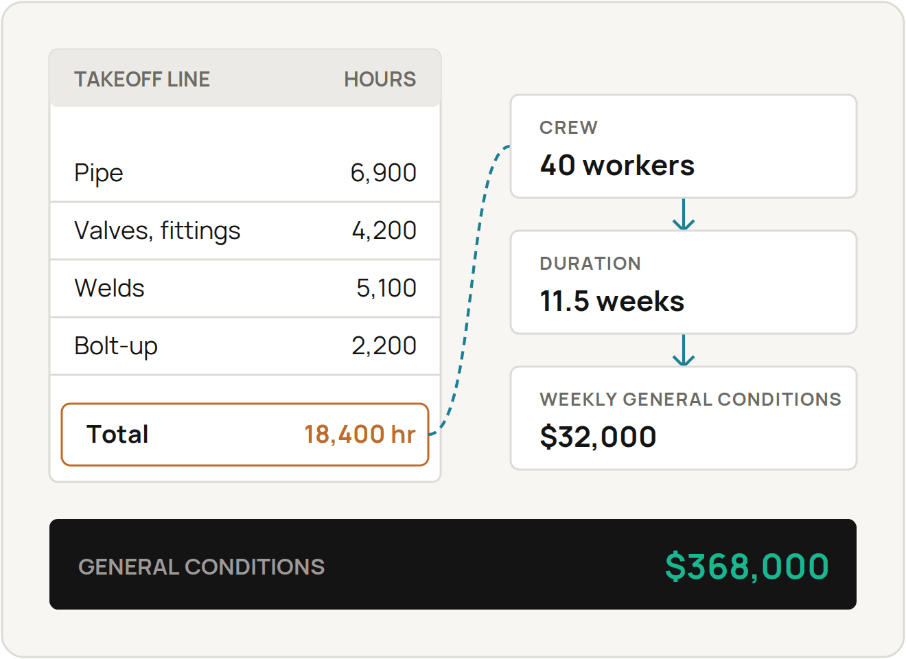 Takeoff labor hours for pipe, valves and fittings, welds and bolt-up totaling 18,400 hours, which at a 40-worker crew gives an 11.5-week duration and, at $32,000 per week, $368,000 in general conditions.
