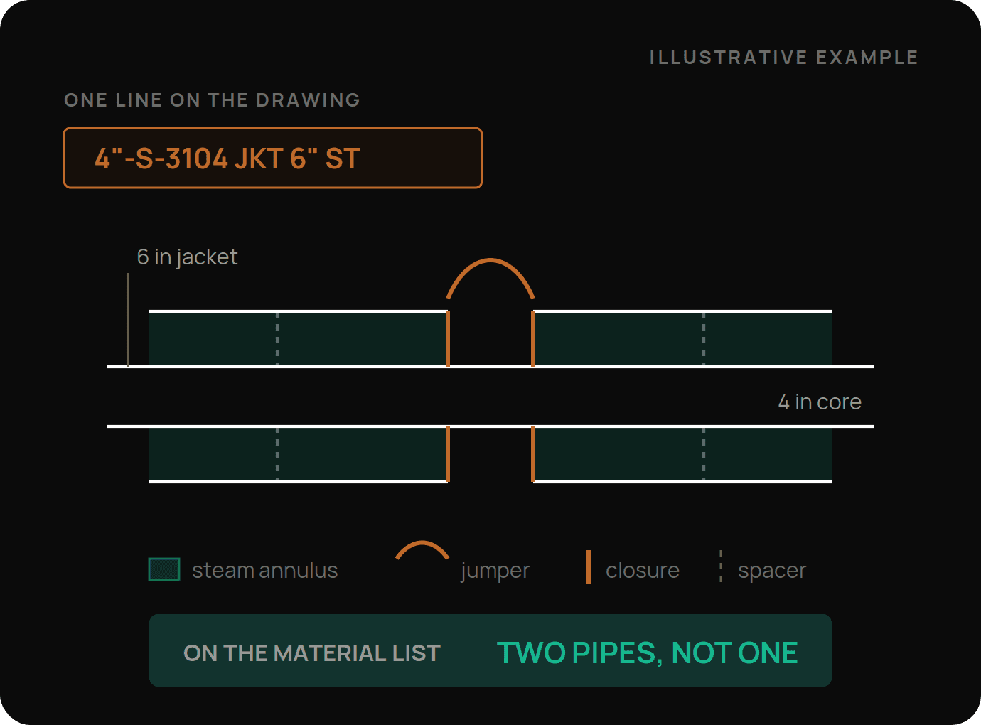 A line designation reading 4 inch core with a 6 inch steam jacket, drawn as a cutaway with the core pipe running through two jacket sections, steam in the annulus between them, a jumper carrying the medium across the break, end closures at each section and spacers through the run.