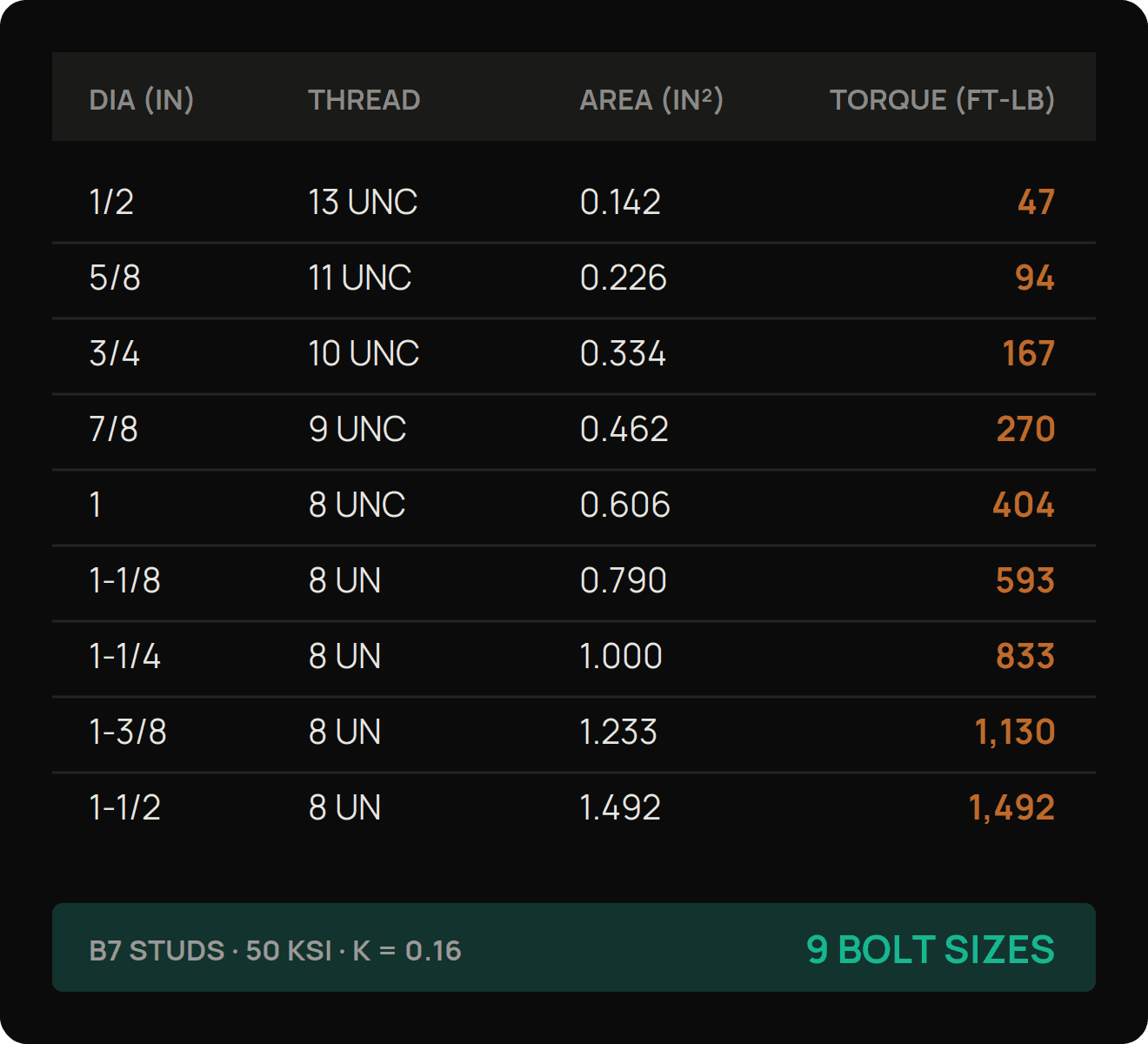 Worked at 50 ksi target stress and K = 0.16. Values rounded.