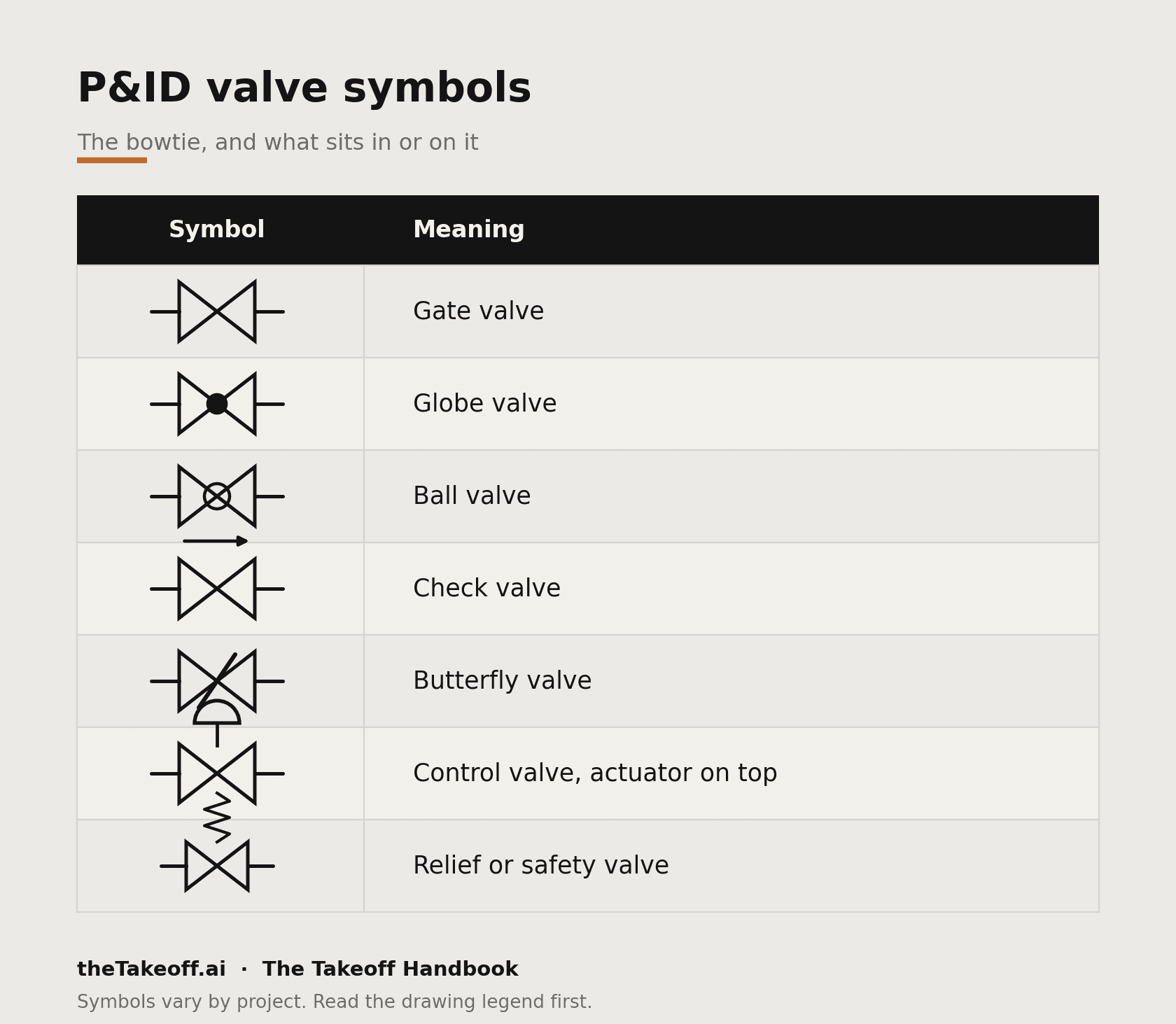 P&ID valve symbols legend showing gate, globe, ball, check, butterfly, control and relief valves drawn as the bowtie and its variants.
