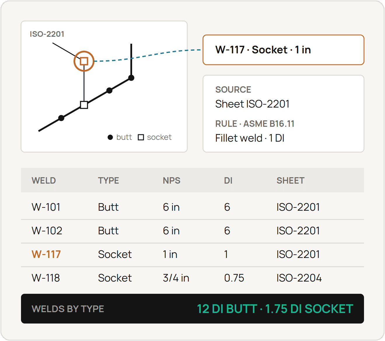 Isometric with socket weld W-117 circled and traced to its card showing sheet ISO-2201, the ASME B16.11 rule and 1 diameter-inch, above a weld table listing two 6 inch butt welds and two small-bore socket welds, totaling 12 diameter-inches butt and 1.75 diameter-inches socket.
