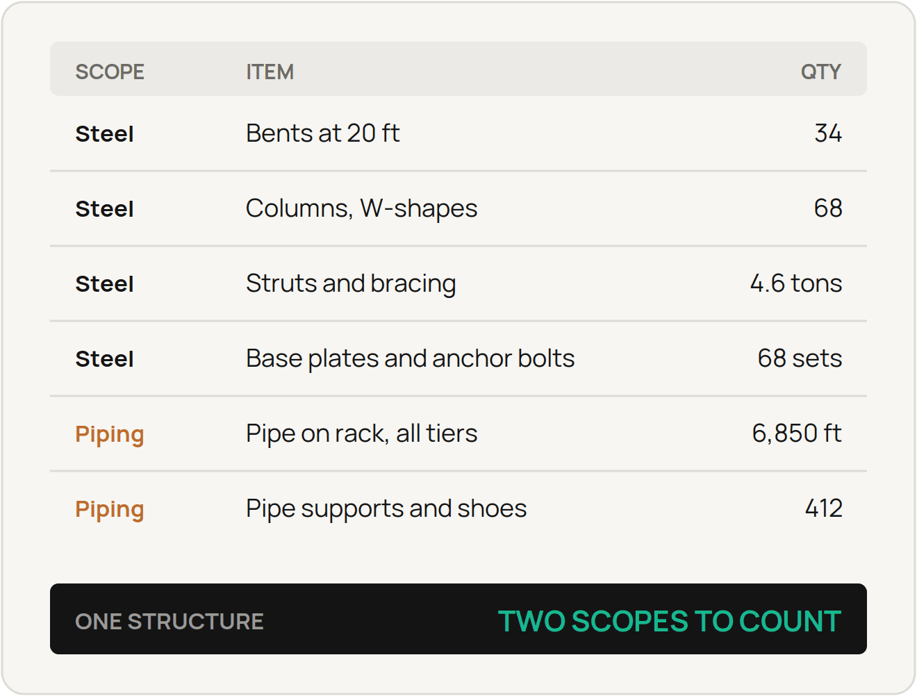 Quantities from one pipe rack split into two scopes, steel with 34 bents at 20 foot spacing, 68 columns, 4.6 tons of struts and bracing and 68 base plate and anchor bolt sets, and piping with 6,850 feet of pipe across all tiers and 412 pipe supports and shoes.