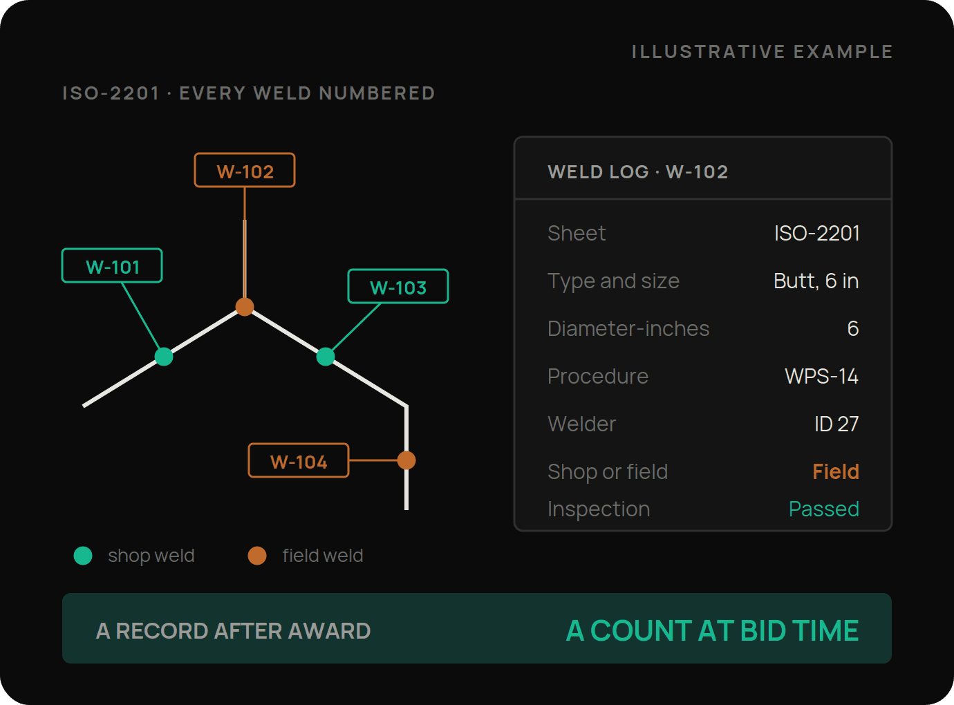 An isometric with four numbered welds, shop welds marked in teal and field welds in orange, alongside the log entry for weld W-102 showing its sheet, joint type and size, diameter-inches, welding procedure, welder identification, shop or field status and inspection result.