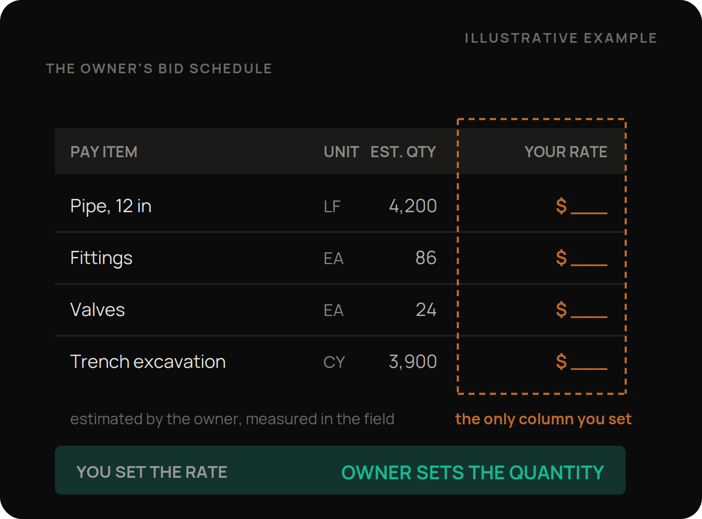 An owner's bid schedule with four pay items, their units and estimated quantities, and an empty rate column outlined in orange as the only column the bidder fills in, showing that the contractor sets the rate while the owner sets the quantity.