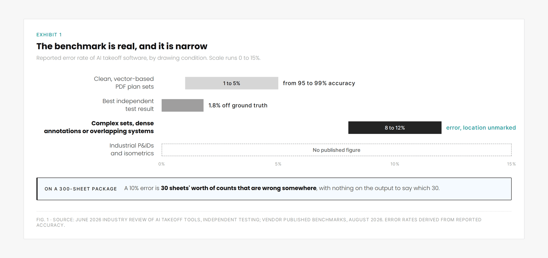 ai-takeoff-error-rate-by-drawing-condition