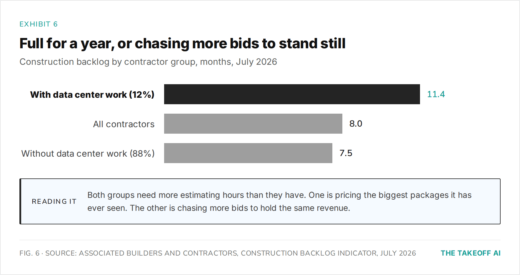 us-construction-backlog-july-2026-data-center-contractors-11-point-4-months-versus-7-point-5