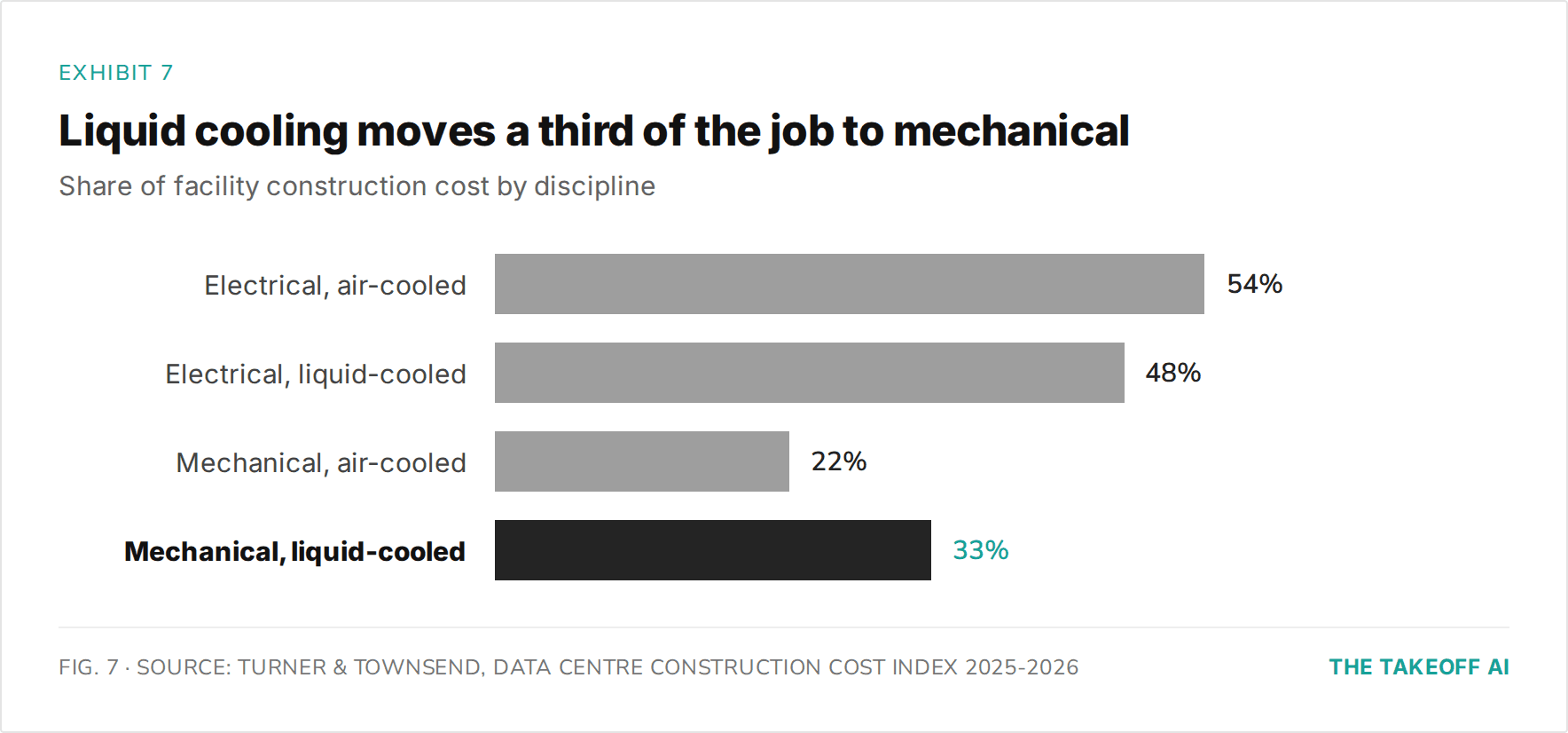 data-center-construction-cost-breakdown-electrical-54-percent-mechanical-22-percent-air-cooled-versus-liquid-cooled