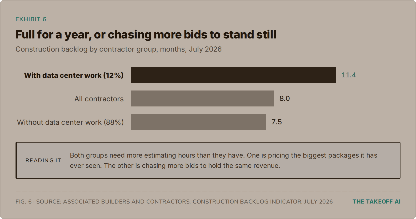 Bar chart of US construction backlog in July 2026: 11.4 months for the 12% of contractors holding data center work, against 7.5 months for those without.