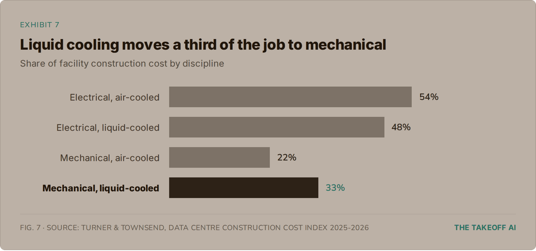 Bar chart showing data center construction cost by discipline: electrical 54% and mechanical 22% for air-cooled facilities, electrical 48% and mechanical 33% for liquid-cooled.