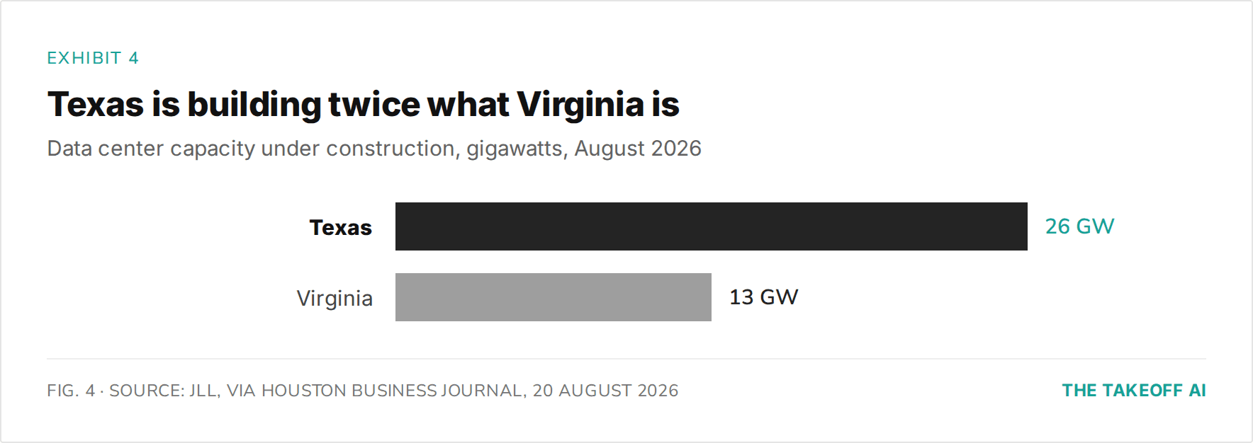 data-center-capacity-under-construction-texas-26-gigawatts-versus-virginia-13-gigawatts