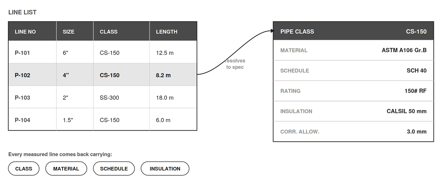 Line list + Pipe Class sheets drawing example